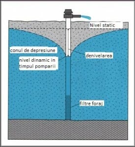 Cum se comporta un strat acvifer cand este pompata apa din foraj. nivel apa foraje 275x300 Alimentarea unei case de la un foraj. Variante.